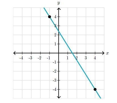 What is the slope of the line?-example-1