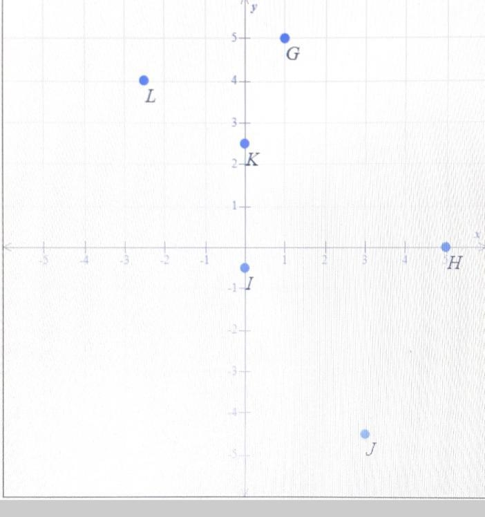 I need help on graphing the coordinates. Point G: Point H: Point I: Point J: Point-example-1