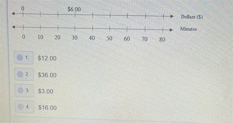 caron makes $6 every 30 minutes. using the double number line diagram below, how much-example-1