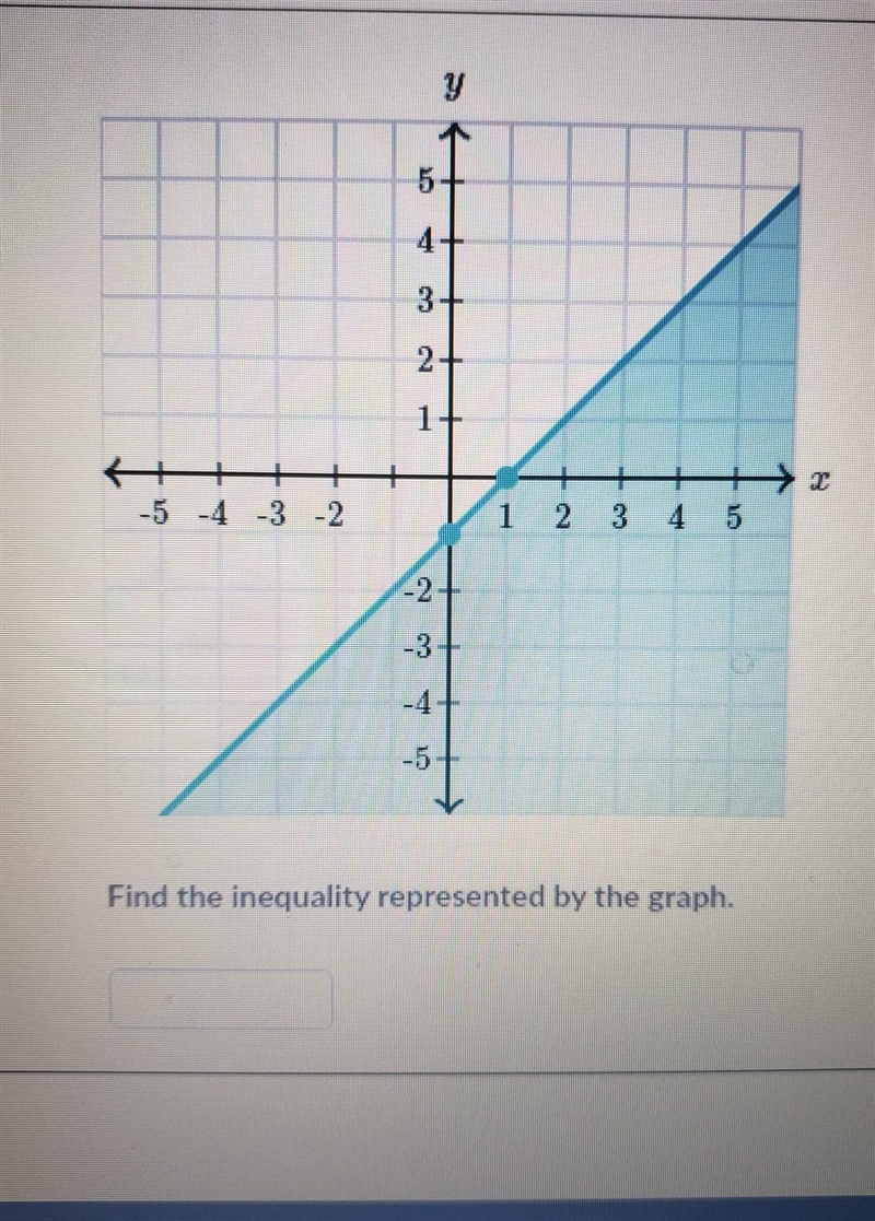 Find the inequality represented by the graph ​-example-1