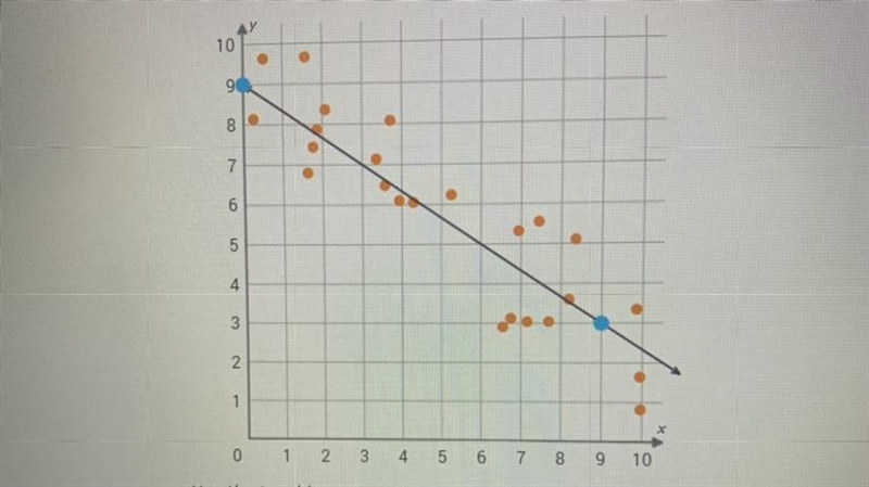 HELP What is the equation of the trend line in the scatter plot ?-example-1