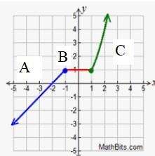 Given the piecewise function below, which equation represents piece "B"?-example-1