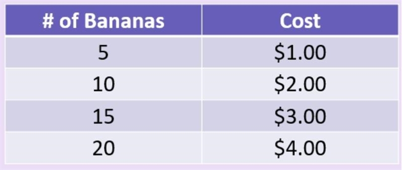 Bananas are priced at 5 for $1.00 as shown in the table. Which option describes the-example-1