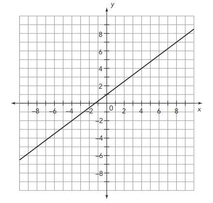 Consider the graph shown. What is the slope of the graph? Write an equation for the-example-1