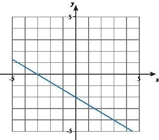 What is the slope of the following graph?-example-1