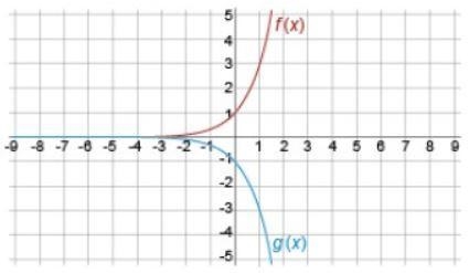 Given that ƒ(x) = 3^x, identify the function g(x) shown in the figure. A) g(x) = −3^-x-example-1