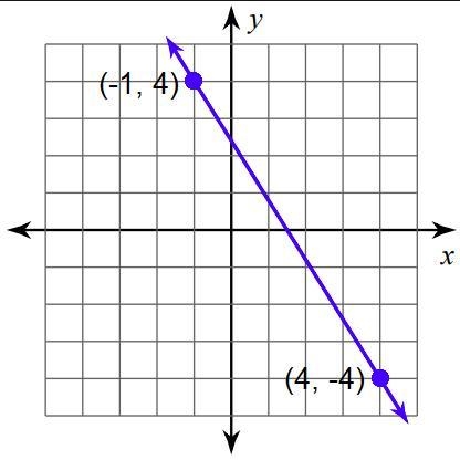 Find the slope from two points.-example-1