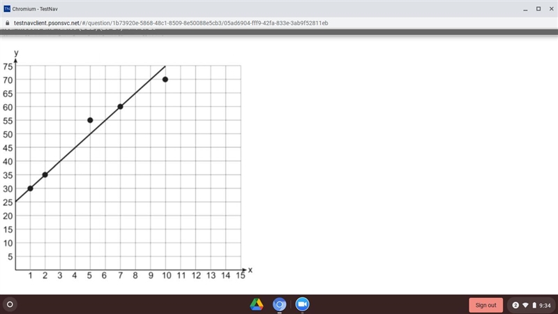 What is the equation of the line of best fit? A. y = 5x + 25 B. y = x + 25 C. y = 5x-example-1