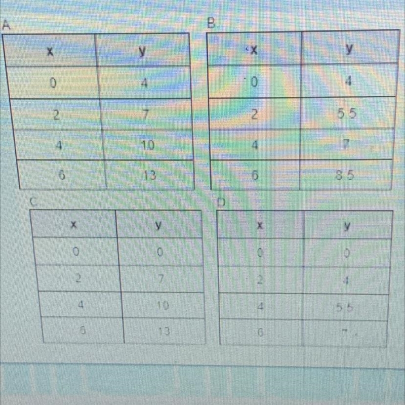 Which table contains only values that satisfy the equation y = 1.5x + 4 A B х у y-example-1