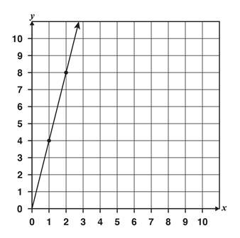 The graph shows a proportional relationship, y = kx HURRY ASAPPPPP What is the constant-example-1