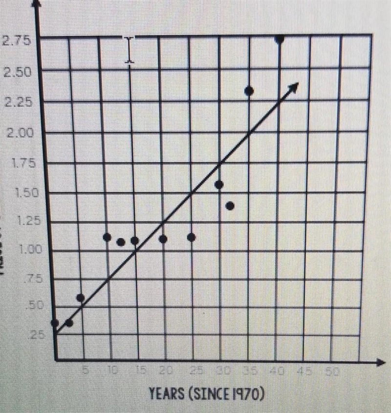 Use the trend line equation to determine when gas would cost about $4 per gallon​-example-1