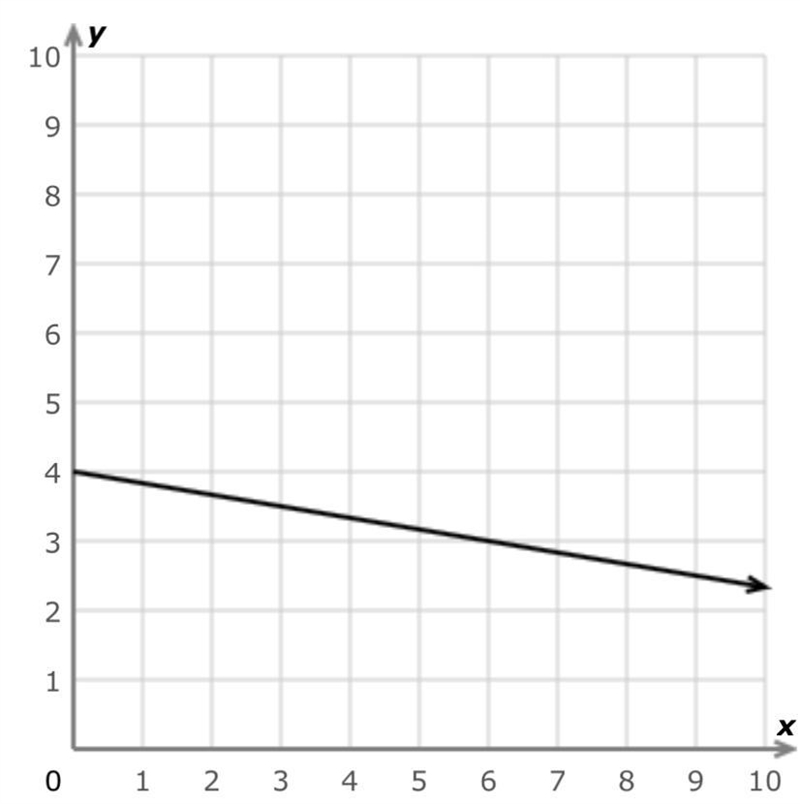 What is the equation of the line in slope-intercept form?-example-1