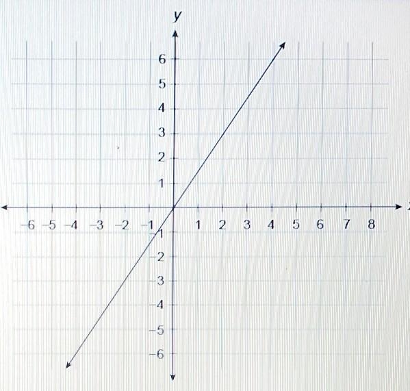 What is the equation of this line? a) y = 3/2x b) y = -2/3x c) y = -3/2x d) y = 2/3x-example-1