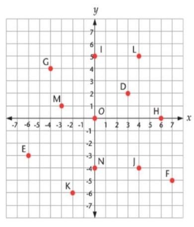 Use the graph below to answer questions 1−4 1. What are the coordinates of point F-example-1