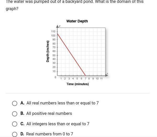 The water was pumped out of a backyard pond. What is the domain of this graph?-example-1