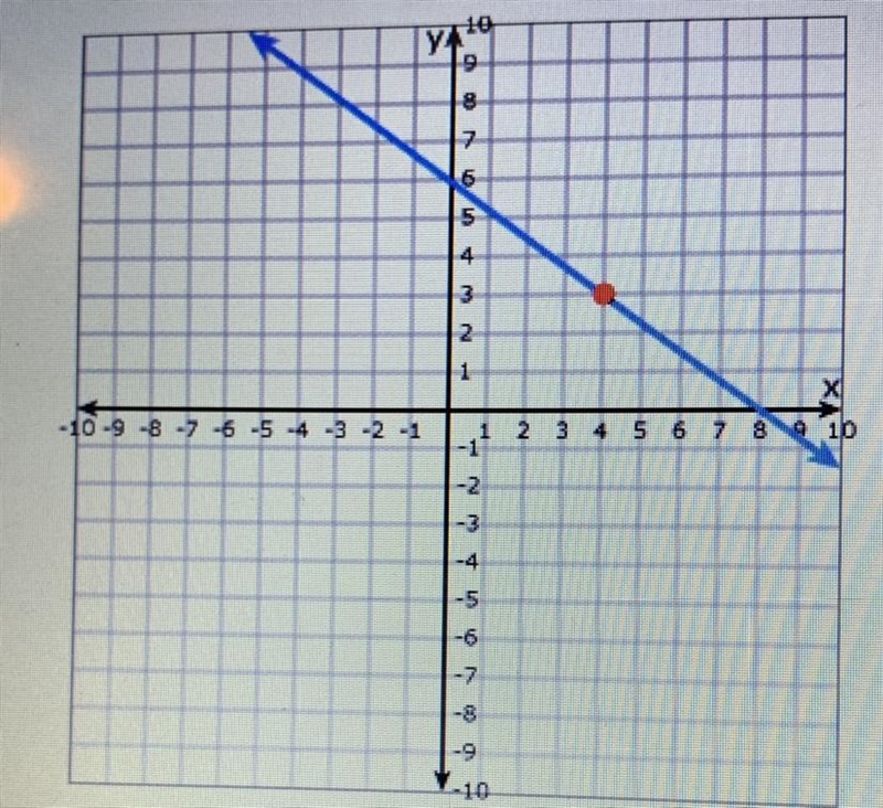 Using the graph below, write the equation in point-slope form that uses the bolded-example-1