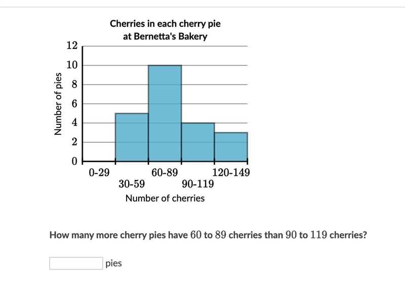 How many more cherry pies have 60 to 89 cherries than 90 to 119 cherries?-example-1