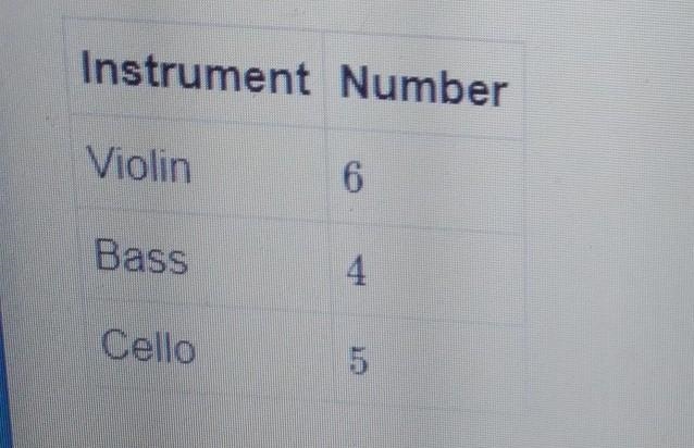 A small orchestra has 3 stringed instruments. What is the ratio of violins to cellos-example-1