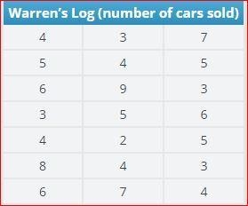 Part B What is the unit for Warren’s data? This is due tommorrow at 12:44PM!!!!!!!!-example-1