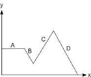 The graph shows y as a function of x: In which segment is the function increasing-example-1