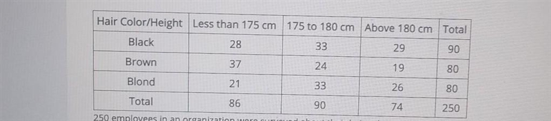 250 employees in an organization were surveyed about their hair color and height. The-example-1