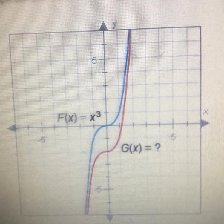 The graphs below have the same shape the equation of the bluegrass is f(x)=x^3 what-example-1