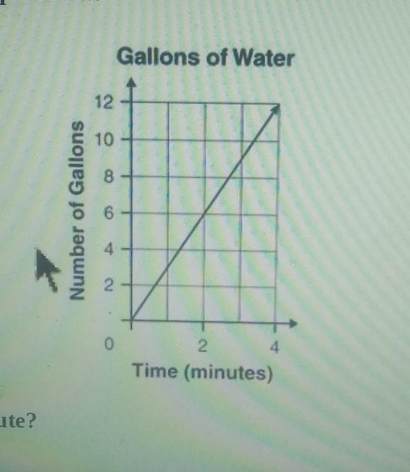 How many gallons of water did niles pour into the tank each minute? Please help me-example-1