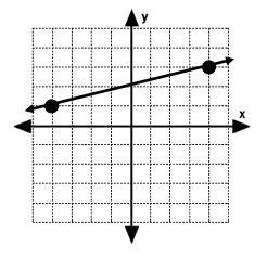 What is the y intercept of the line? -3 -1 4 2-example-1