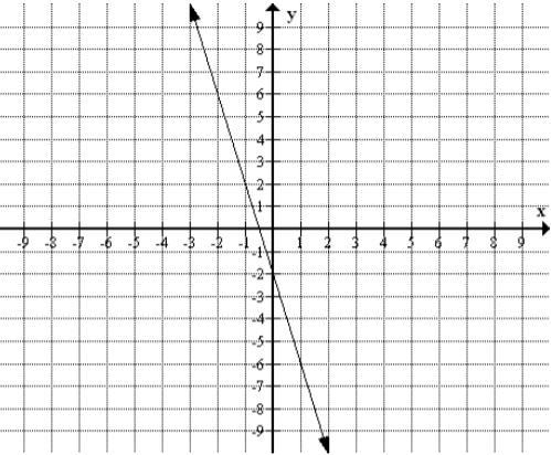 Find the slope and y-intercept from the following graph of a linear equation.-example-1