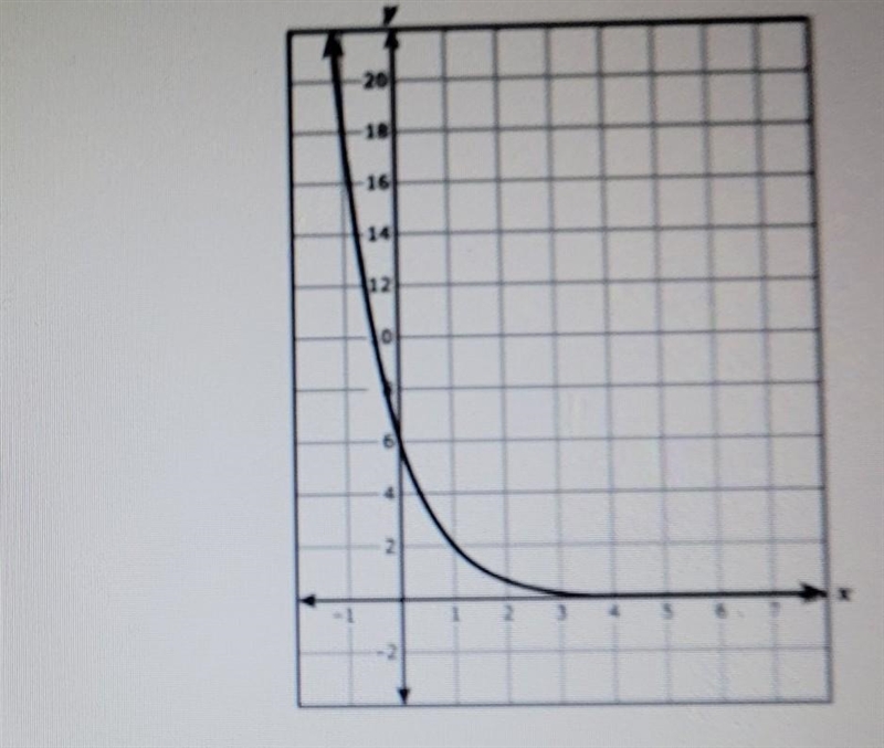 An exponential function is graphed on the gid. which function is best represented-example-1