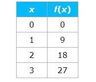 Write the linear equation that gives the rule for this table. x f(x) 0 0 1 9 2 18 3 27-example-1