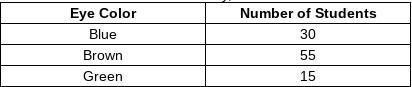 Jane takes a survey of 100 random students to determine what color of eyes they have-example-1
