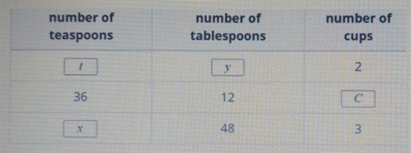 Tyler needs to complete this table for his consumer science class. He knows that 1 tablespoon-example-1