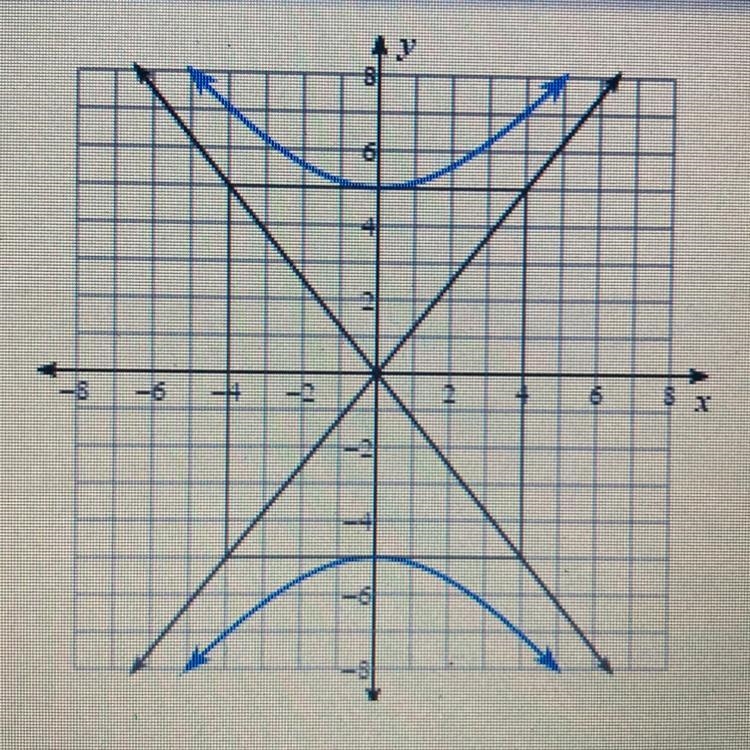 Use the graph to answer the questions. 1) Write in standard form 2) Identify the foci-example-1