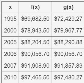 Two different businesses model their profits over 15 years, where x is the year, f-example-1