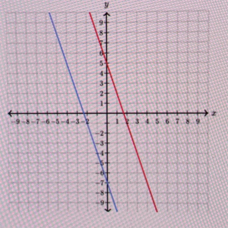 How many solutions does the system of linear equations represented in the graph below-example-1