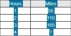 The table shows the relationship between the time and distance a car travels. What-example-1