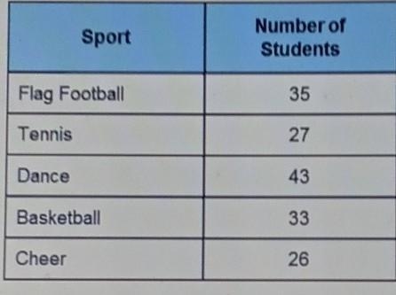 What is the ratio of students who dance to the total number of students? ​-example-1