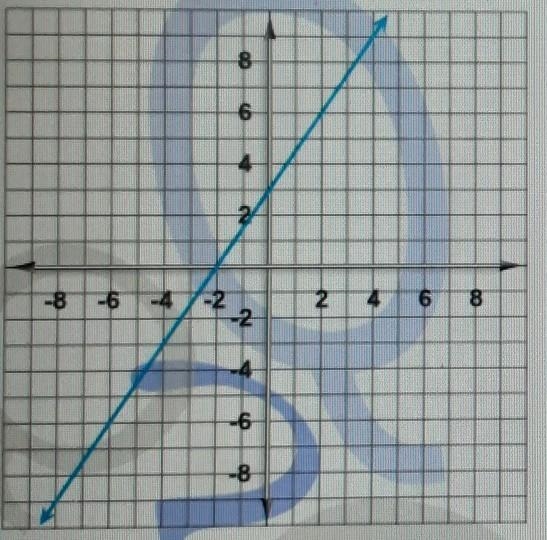 (4,9) (2,6) (0,3) y intercept please ​-example-1