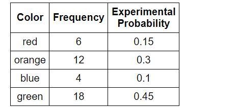 Brady is conducting an experiment using a spinner with four different colors: red-example-1