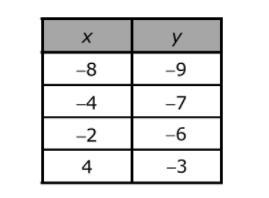 The table represents some points on the graph of a linear function. What is the slope-example-1