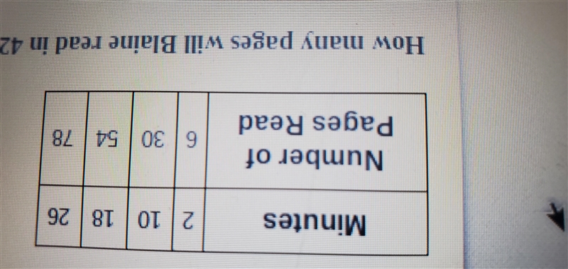 THE table shows the number of pages blaine read for different times. How many pages-example-1