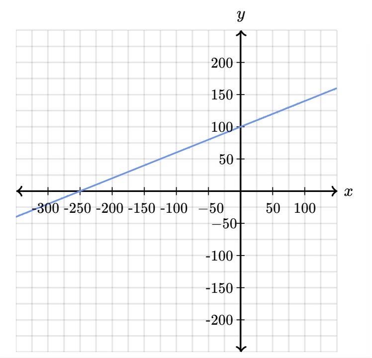 Determine x and y intercepts of the line. Will give 81 points if correct btw!-example-1