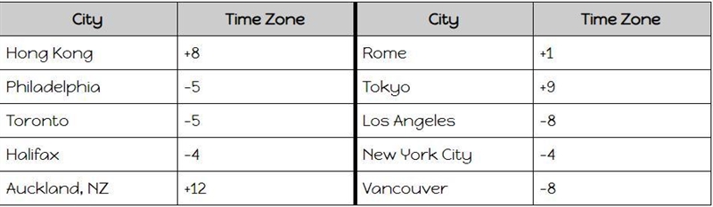 Noorish is taking a trip to Hong Kong. Her flight leaves Toronto at 8 PM on a Tuesday-example-1