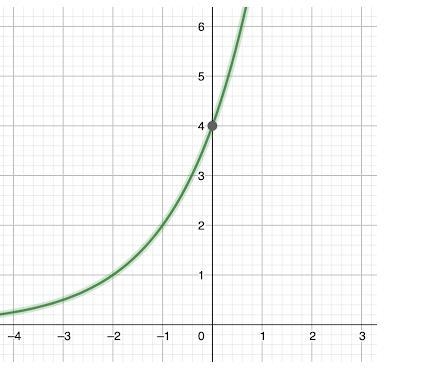 Is the following graph exponential? Explain how you know.-example-1