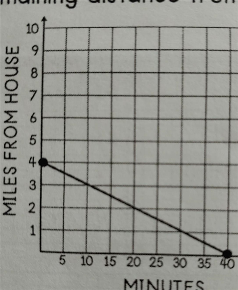 John walks his dog home from the vet. The graph shows the remaining distance from-example-1