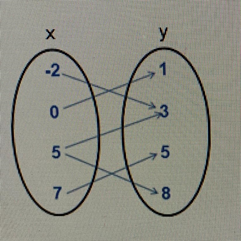 Is the following relation a function? 1) Yes 2) No-example-1