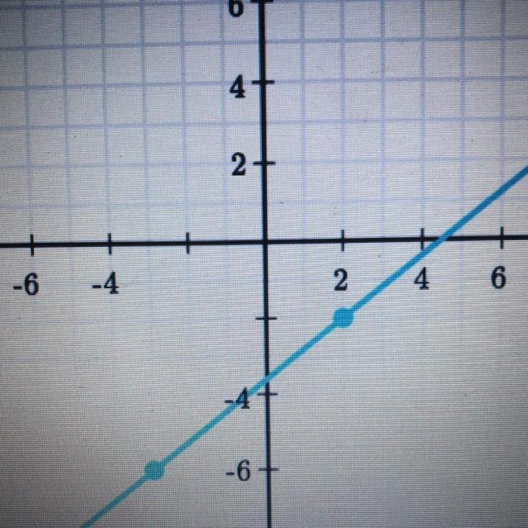 Write an equation that represents the line. Use exact numbers.-example-1