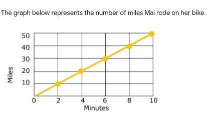 Pls help me asap The graph below represents the number of miles Mai rode on her bike-example-1