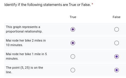 Pls help me asap The graph below represents the number of miles Mai rode on her bike-example-2